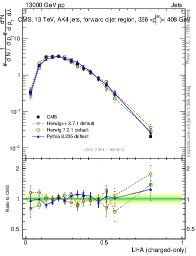 Plot of j.lha.c in 13000 GeV pp collisions