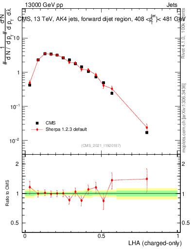 Plot of j.lha.c in 13000 GeV pp collisions