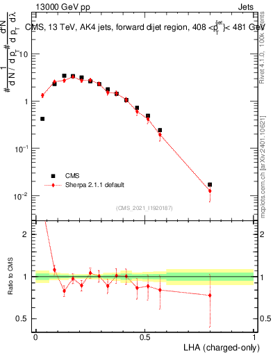 Plot of j.lha.c in 13000 GeV pp collisions