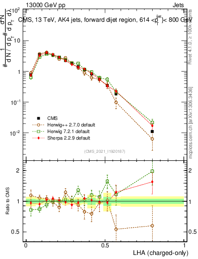 Plot of j.lha.c in 13000 GeV pp collisions