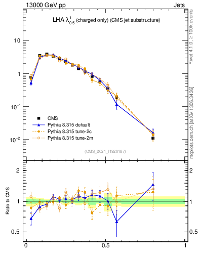 Plot of j.lha.c in 13000 GeV pp collisions