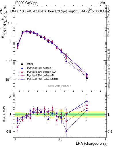 Plot of j.lha.c in 13000 GeV pp collisions