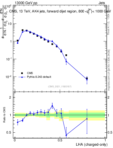 Plot of j.lha.c in 13000 GeV pp collisions