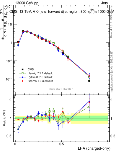 Plot of j.lha.c in 13000 GeV pp collisions