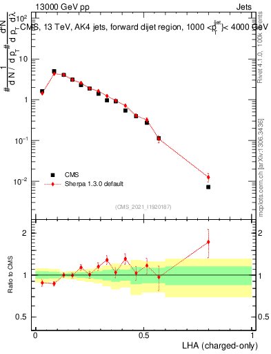 Plot of j.lha.c in 13000 GeV pp collisions