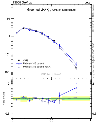 Plot of j.lha.g in 13000 GeV pp collisions