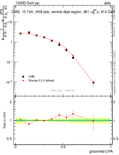 Plot of j.lha.g in 13000 GeV pp collisions