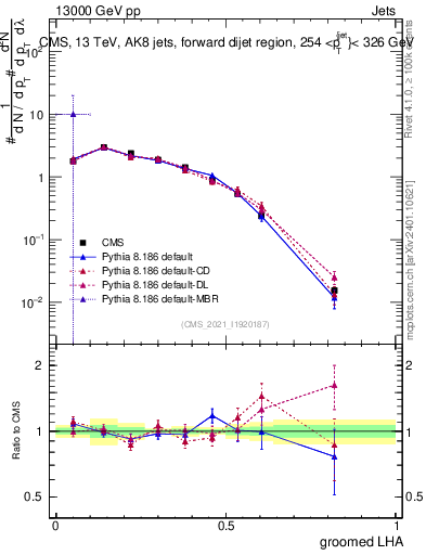 Plot of j.lha.g in 13000 GeV pp collisions