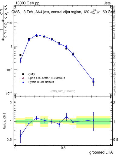 Plot of j.lha.g in 13000 GeV pp collisions