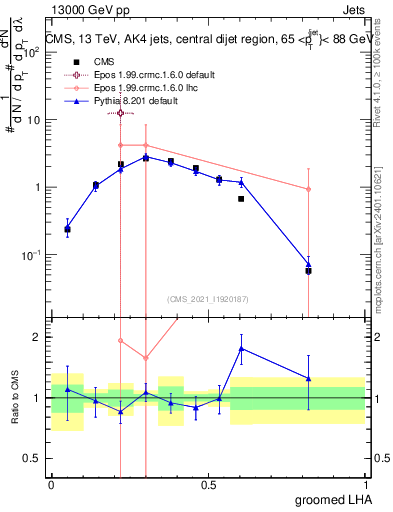 Plot of j.lha.g in 13000 GeV pp collisions