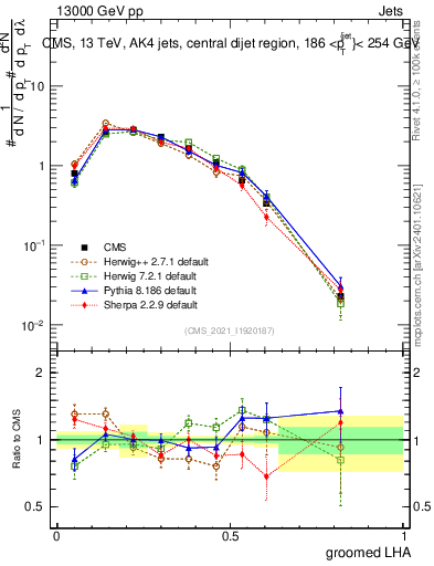 Plot of j.lha.g in 13000 GeV pp collisions