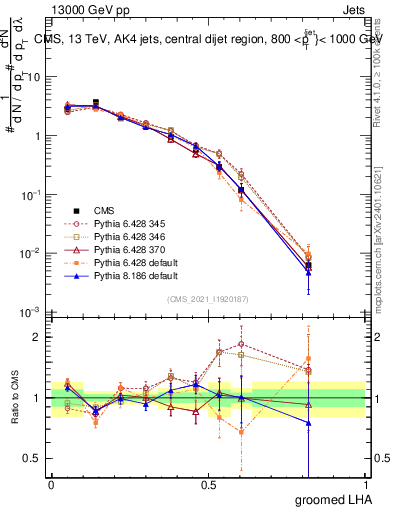 Plot of j.lha.g in 13000 GeV pp collisions