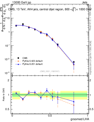 Plot of j.lha.g in 13000 GeV pp collisions