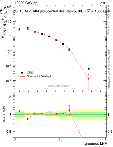 Plot of j.lha.g in 13000 GeV pp collisions