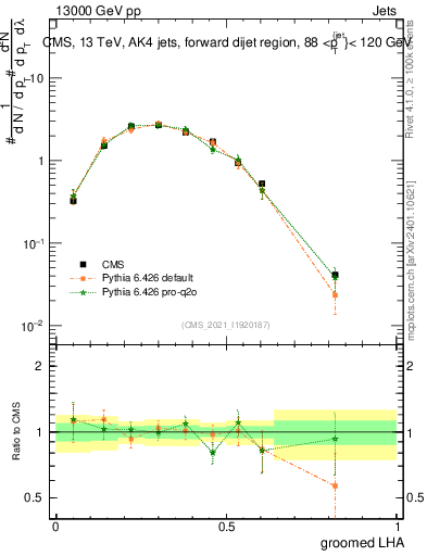 Plot of j.lha.g in 13000 GeV pp collisions