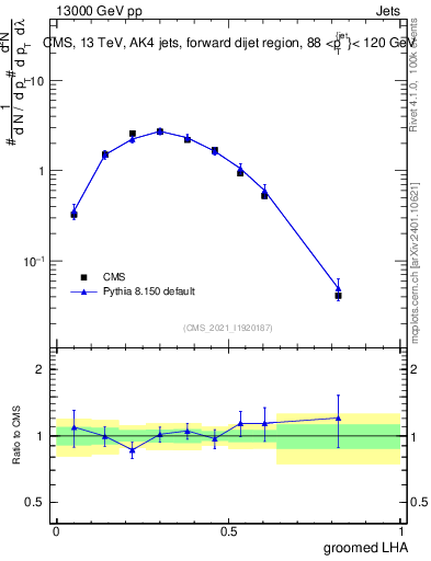 Plot of j.lha.g in 13000 GeV pp collisions