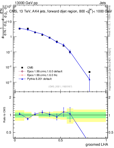 Plot of j.lha.g in 13000 GeV pp collisions