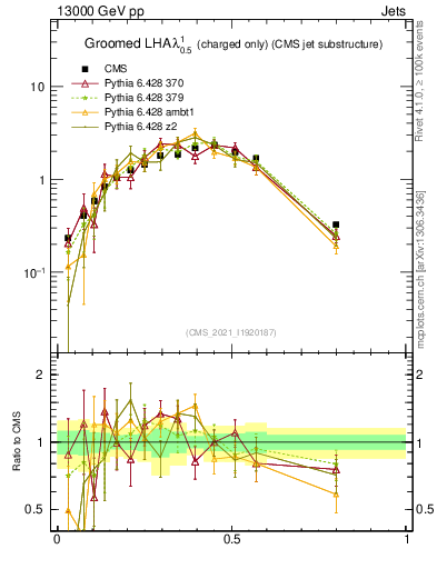 Plot of j.lha.gc in 13000 GeV pp collisions