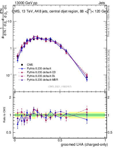 Plot of j.lha.gc in 13000 GeV pp collisions