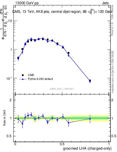 Plot of j.lha.gc in 13000 GeV pp collisions