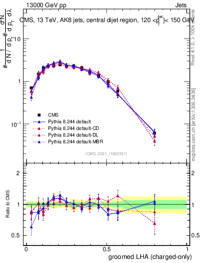 Plot of j.lha.gc in 13000 GeV pp collisions