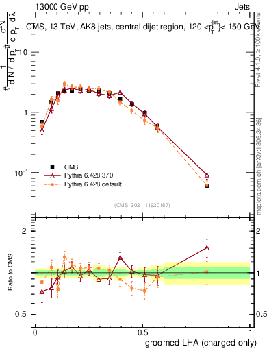 Plot of j.lha.gc in 13000 GeV pp collisions