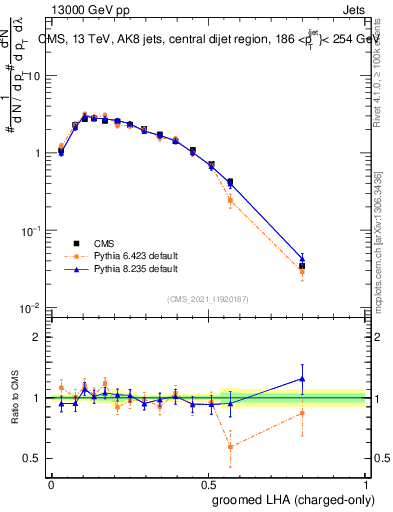 Plot of j.lha.gc in 13000 GeV pp collisions