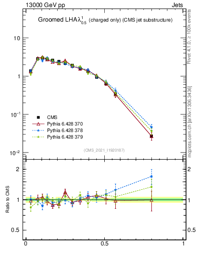 Plot of j.lha.gc in 13000 GeV pp collisions