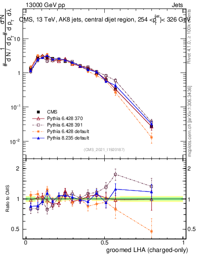 Plot of j.lha.gc in 13000 GeV pp collisions