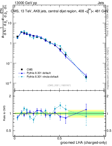 Plot of j.lha.gc in 13000 GeV pp collisions