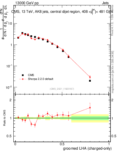 Plot of j.lha.gc in 13000 GeV pp collisions