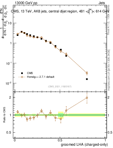 Plot of j.lha.gc in 13000 GeV pp collisions
