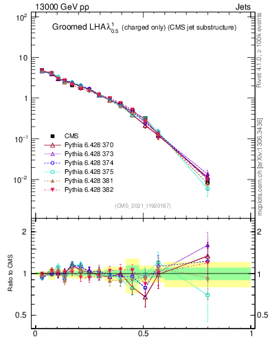 Plot of j.lha.gc in 13000 GeV pp collisions