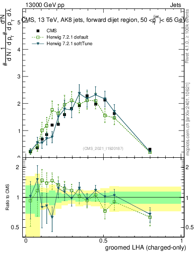 Plot of j.lha.gc in 13000 GeV pp collisions