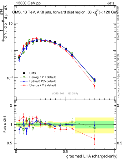 Plot of j.lha.gc in 13000 GeV pp collisions