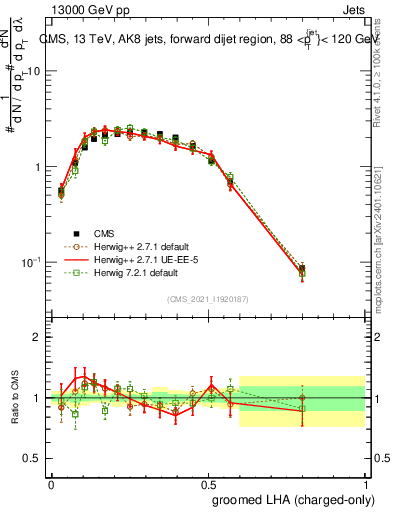 Plot of j.lha.gc in 13000 GeV pp collisions