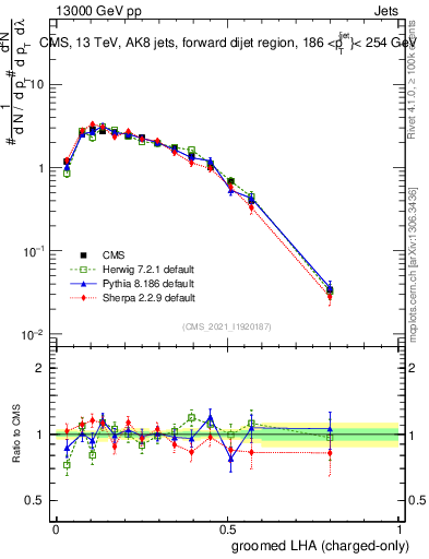 Plot of j.lha.gc in 13000 GeV pp collisions