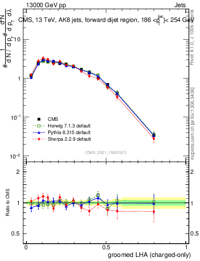 Plot of j.lha.gc in 13000 GeV pp collisions