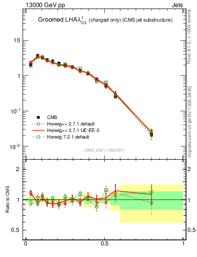 Plot of j.lha.gc in 13000 GeV pp collisions