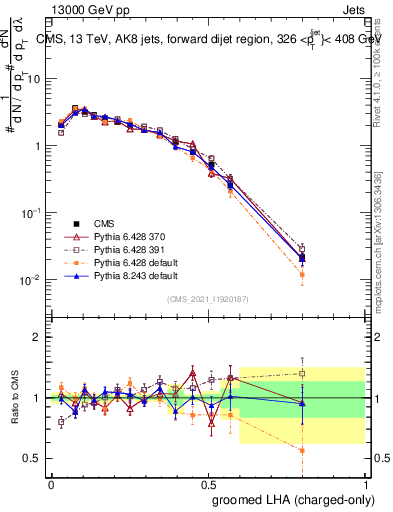 Plot of j.lha.gc in 13000 GeV pp collisions