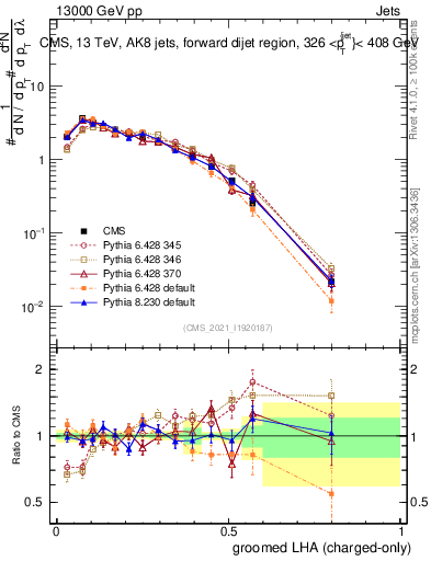 Plot of j.lha.gc in 13000 GeV pp collisions