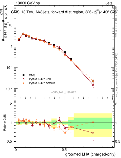 Plot of j.lha.gc in 13000 GeV pp collisions