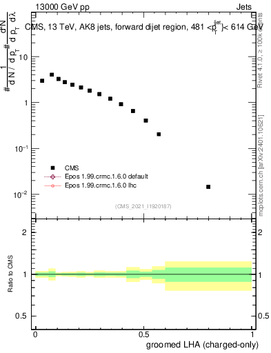 Plot of j.lha.gc in 13000 GeV pp collisions