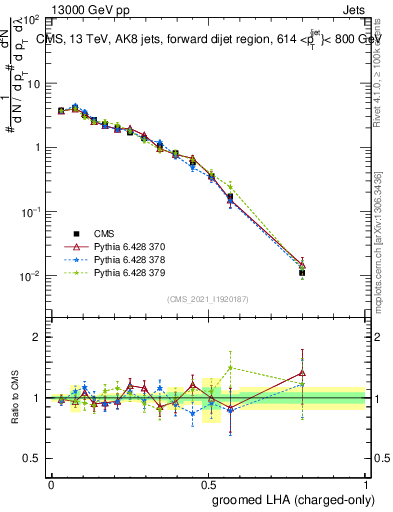 Plot of j.lha.gc in 13000 GeV pp collisions