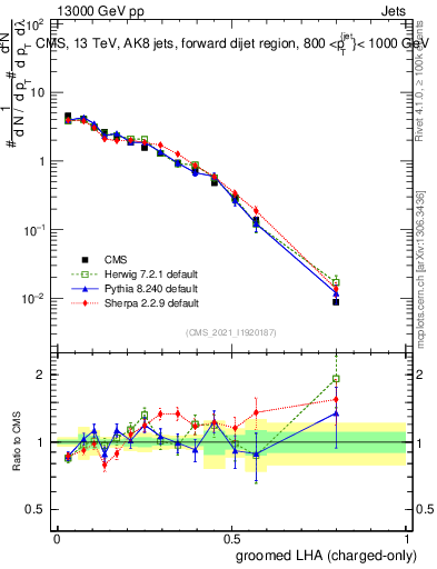 Plot of j.lha.gc in 13000 GeV pp collisions