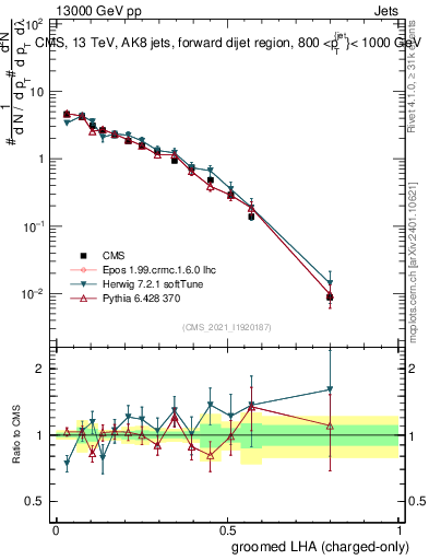 Plot of j.lha.gc in 13000 GeV pp collisions