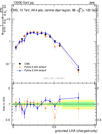 Plot of j.lha.gc in 13000 GeV pp collisions