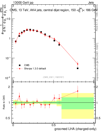Plot of j.lha.gc in 13000 GeV pp collisions