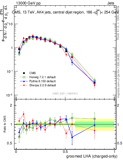 Plot of j.lha.gc in 13000 GeV pp collisions