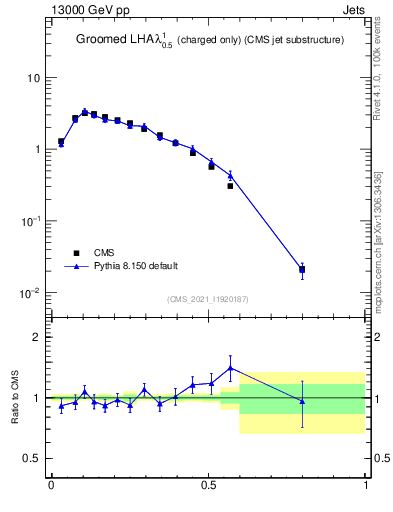 Plot of j.lha.gc in 13000 GeV pp collisions